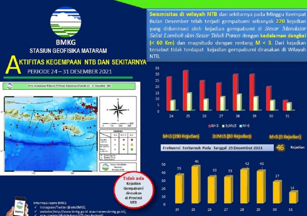 OMG, 270 Kali Gempa Bumi di NTB Selama Desember 2021 - GenPI.co NTB