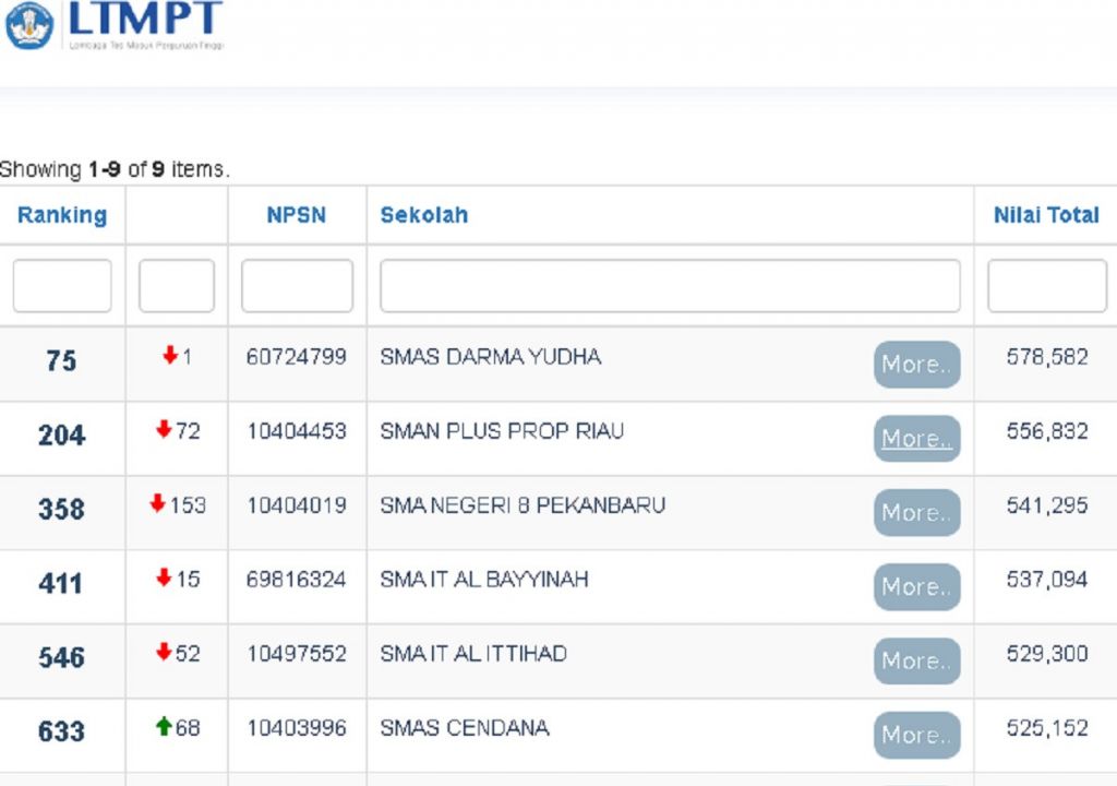 Daftar SMA Terbaik di Pekanbaru Versi LTMPT, Cek! - GenPI.co RIAU