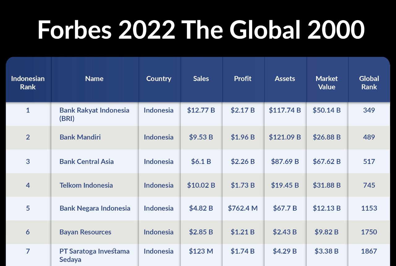 Forbes 2000, BRI Jadi Perusahaan Publik Terbesar di Indonesia - GenPI.co NTB