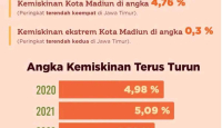 Sempat Jadi Daerah Miskin Nomor 2 di Jatim, Kota Madiun Kini Bangkit - GenPI.co Jatim