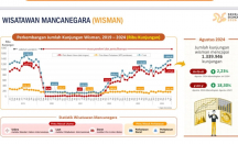 1,34 Juta Wisman Kunjungi Indonesia pada Agustus 2024 - GenPI.co