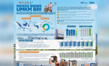 BRI Research Institute mempublikasikan Indeks Bisnis UMKM Q3-2023 dan Ekspektasi Q4-2023 - GenPI.co Bali
