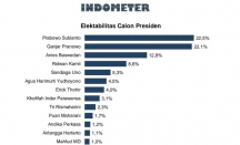 Hasil Survei: Elektabilitas Prabowo dan Ganjar Bersaing ketat - GenPI.co Jateng