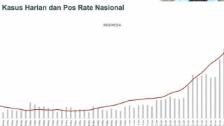 Kasus Covid-19 Nasional Meningkat, Sebegini Jumlah di Banten - GenPI.co BANTEN