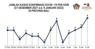 11 Provinsi Termasuk Bali Kasus Covid-19 Naik, Ini Kata Satgas