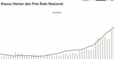 Kasus Covid-19 Nasional Meningkat, Sebegini Jumlah di Banten
