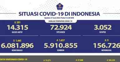 Kasus Covid-19 Bertambah 1.445 Kasus, Banten Sumbang 147 Kasus