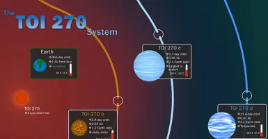 NASA Temukan 3 Planet Serupa Bumi, Siap Pindah Kesana?