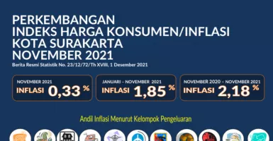 Solo Inflasi 0,33%, Telur Ayam dan Minyak Goreng Jadi Penyebab