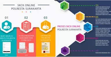 Cara Mudah Membuat SKCK Online di Kota Solo, Syarat dan Biayanya