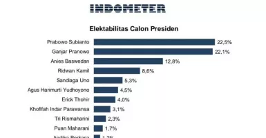 Hasil Survei: Elektabilitas Prabowo dan Ganjar Bersaing ketat