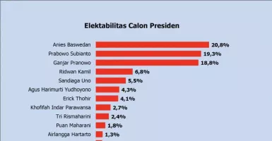 Hasil Survei: Elektabilitas Ganjar Disalip Anies, Ini Alasannya