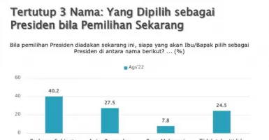 Hasil Survei: Elektabilitas Ganjar Makin Unggul, Efek Jokowi?