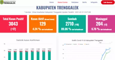 PPKM Sukses Turunkan Kasus Covid-19 di Kabupaten Trenggalek