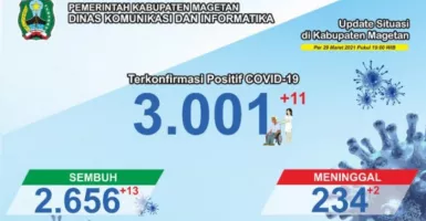 Jumlah Kasus Positif Covid-19 di Magetan Sudah Lewati 3.000