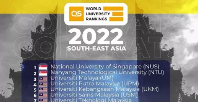 UNAIR Masuk 20 Besar World University Rangkings Asia Tenggara