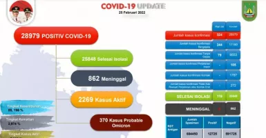 Covid-19 di Batam Tembus 2.000 Kasus, Kecamatan Ini Paling Banyak