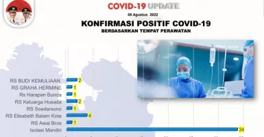 Pasien Covid-19 di Batam Memilih Isolasi Mandiri daripada RS