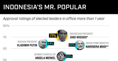 Jokowi Jadi Presiden Terpopuler di Dunia Versi Gzeromedia