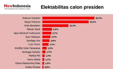 Survei Sebut Elektabilitas Bakal Calon Presiden Anies Baswedan Naik Tipis - GenPI.co