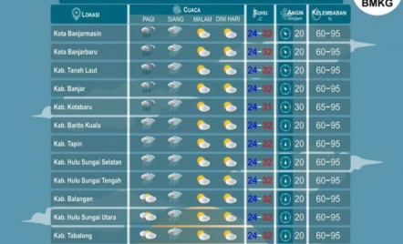 BMKG: 13 Wilayah di Indonesia Berpotensi Diguyur Hujan Ringan - GenPI.co