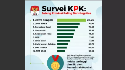 KPK Rilis Survei Penilaian Integritas, Gorontalo Urutan ke 4 - GenPI.co