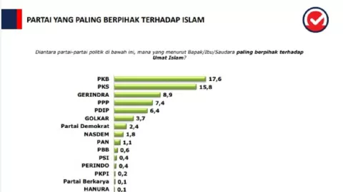 3 Partai Paling Berpihak ke Islam, Muncul Nama Gerindra - GenPI.co