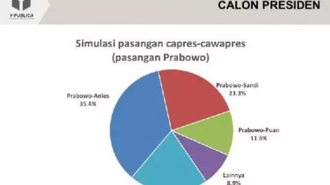 Hasil Survei Terkini: Prabowo-Anies Kalahkan Prabowo-Puan - GenPI.co