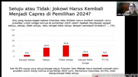 Survei SMRC, Rakyat Indonesia Menolak Presiden Jokowi 3 Periode - GenPI.co