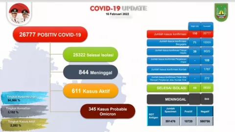 Batam Nambah 110 Kasus Positif Covid-19 dalam Sehari - GenPI.co