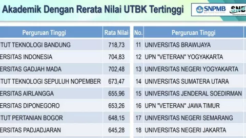 Nilai Rata-Rata UTBK SNBT ITB Tertinggi Tahun Ini, Tembus Skor 718,73 - GenPI.co