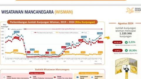 1,34 Juta Wisman Kunjungi Indonesia pada Agustus 2024 - GenPI.co