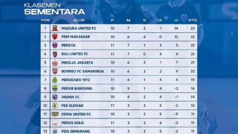 Dibekuk Persikabo, Bali United Rentan Kudeta di Klasemen Liga 1 - GenPI.co BALI