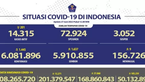 Kasus Covid-19 Bertambah 1.445 Kasus, Banten Sumbang 147 Kasus - GenPI.co BANTEN