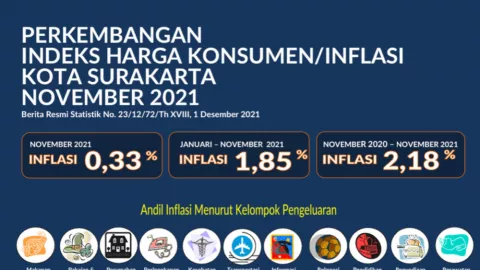 Solo Inflasi 0,33%, Telur Ayam dan Minyak Goreng Jadi Penyebab - GenPI.co JATENG