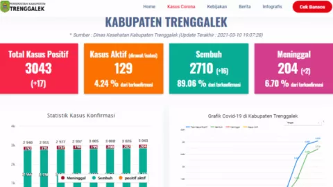 PPKM Sukses Turunkan Kasus Covid-19 di Kabupaten Trenggalek - GenPI.co JATIM
