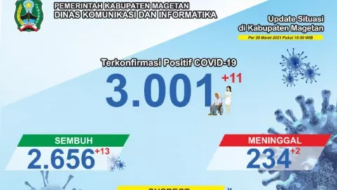 Jumlah Kasus Positif Covid-19 di Magetan Sudah Lewati 3.000 - GenPI.co JATIM