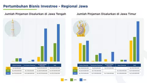 Investree jadi Tujuan Pinjaman UMKM Jatim Saat Pandemi - GenPI.co JATIM