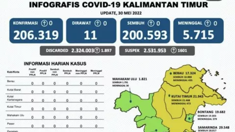 Kasus Covid-19 Kaltim Turun, 7 Daerah Zona Kuning - GenPI.co KALTIM