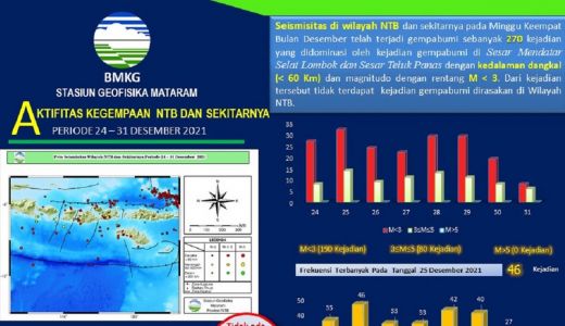 OMG, 270 Kali Gempa Bumi di NTB Selama Desember 2021 - GenPI.co NTB