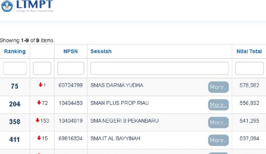 Daftar SMA Terbaik di Pekanbaru Versi LTMPT, Cek! - GenPI.co RIAU