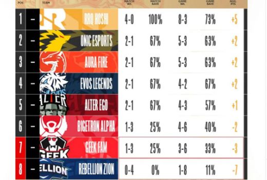 Klasemen MPL ID S10, RRQ Hoshi Tidak Terbendung - GenPI.co