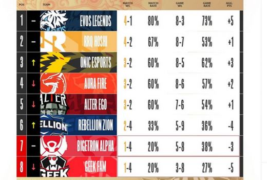 RRQ Hoshi Dihancurkan Rebellion Zion, Ini Klasemen MPL ID S10 - GenPI.co
