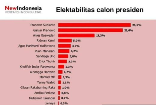 Survei Sebut Elektabilitas Bakal Calon Presiden Anies Baswedan Naik Tipis - GenPI.co