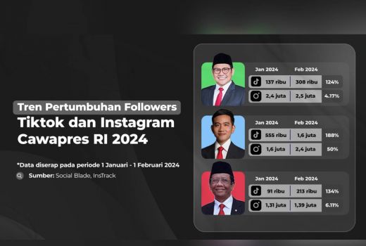 Gibran Rakabuming Raka Catat Pertumbuhan Fenomenal di TikTok - GenPI.co