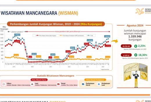 1,34 Juta Wisman Kunjungi Indonesia pada Agustus 2024 - GenPI.co