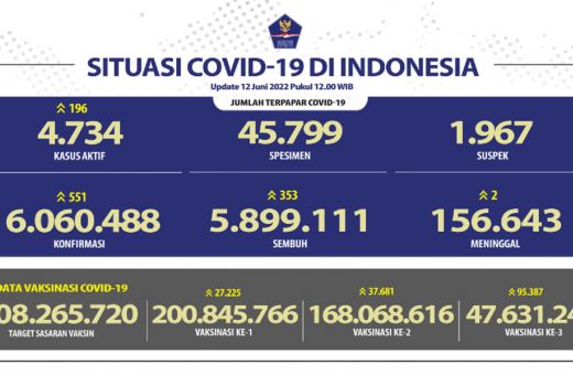Kemenkes: Banten Sumbang Kasus Covid-19 Tertinggi Ketiga - GenPI.co BANTEN
