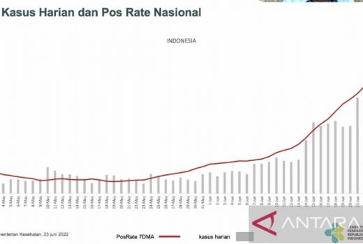 Kasus Covid-19 Nasional Meningkat, Sebegini Jumlah di Banten - GenPI.co BANTEN
