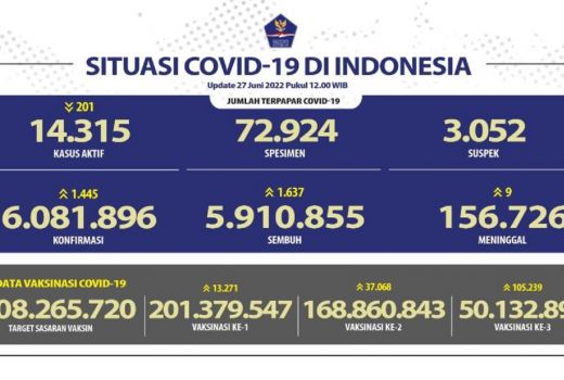 Kasus Covid-19 Bertambah 1.445 Kasus, Banten Sumbang 147 Kasus - GenPI.co BANTEN