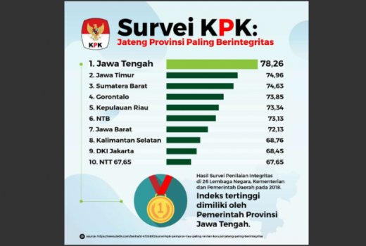 KPK Rilis Survei Penilaian Integritas, Gorontalo Urutan ke 4 - GenPI.co